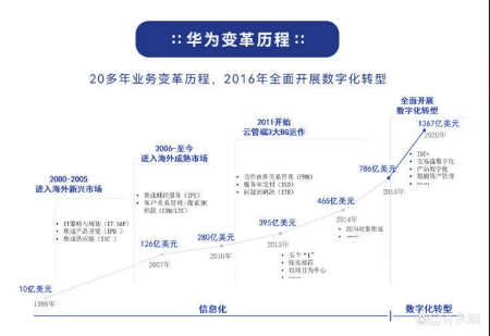 学习华为数字化转型，既要了解做了什么，还要了解为什么做这些